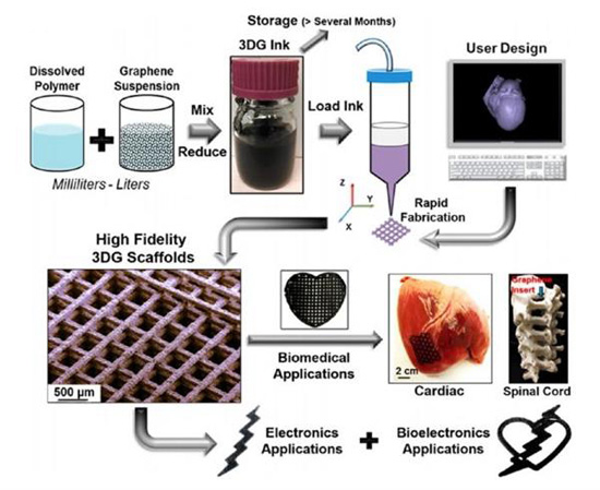 科學(xué)家開(kāi)發(fā)出含75%石墨烯的3D打印油墨