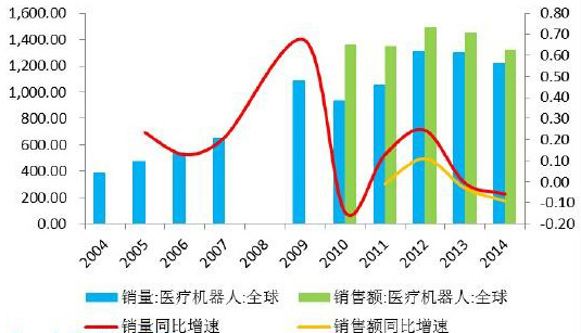 2016年全球醫(yī)療機(jī)器人市場(chǎng)發(fā)展情況分析