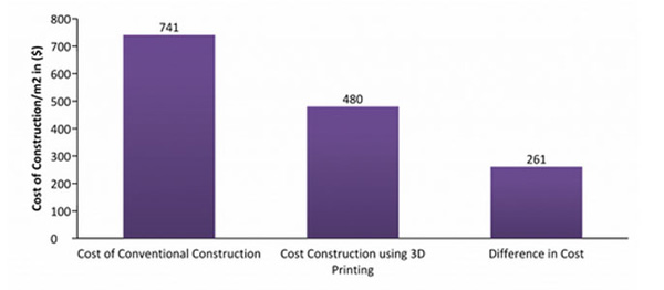 3D打印技術(shù)流行 對建筑行業(yè)有哪些影響？