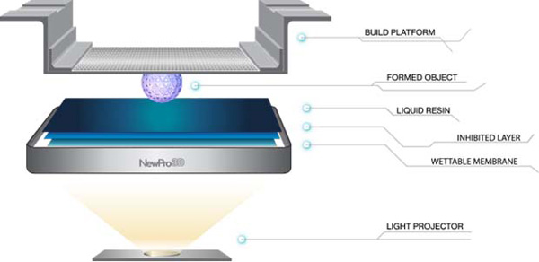NewPro 3D 智能液體界面技術(shù)讓3D打印提速