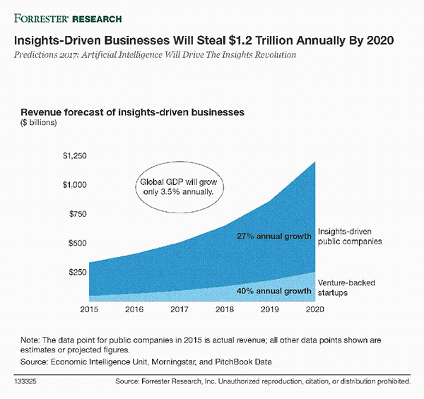 Forrester預測：2017年人工智能投資將增長300％