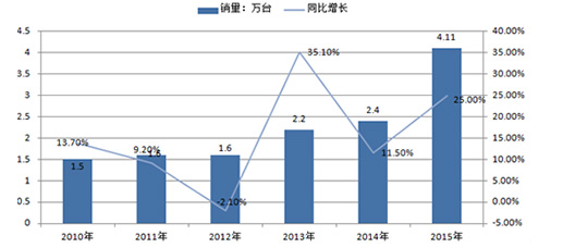 中國(guó)服務(wù)機(jī)器人行業(yè)現(xiàn)狀及未來趨勢(shì)預(yù)測(cè)