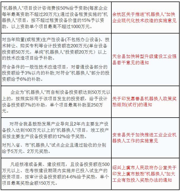 浙江省三大政策紅利推動(dòng)企業(yè)實(shí)施“機(jī)器換人”
