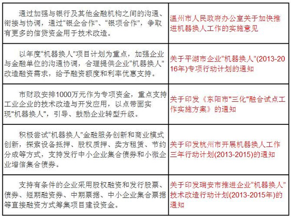 浙江省三大政策紅利推動(dòng)企業(yè)實(shí)施“機(jī)器換人”