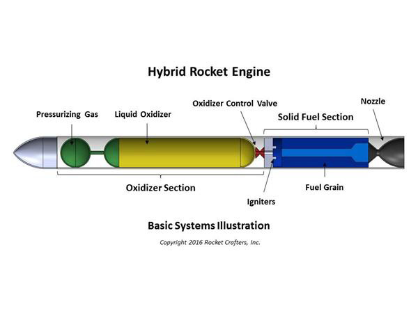 使混合火箭更安全實(shí)惠的Rocket Crafters 3D打印燃料
