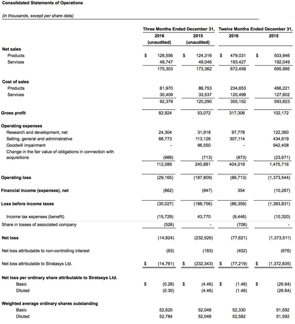 Stratasys發(fā)布2016全年財務業(yè)績，第4季度增長11％