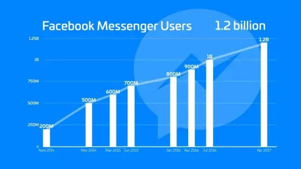 Facebook在聊天機(jī)器人方面還缺少啥？