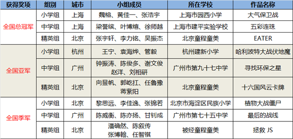 中國兒童中心教育活動(dòng)部部長王秀江 達(dá)內(nèi)教育集團(tuán)教研副總裁王春梅為 首屆“達(dá)內(nèi)發(fā)現(xiàn)杯“青少年挑戰(zhàn)賽小學(xué)組、中學(xué)組、精英組獲得全國一等獎(jiǎng)的學(xué)員頒發(fā)獎(jiǎng)項(xiàng)