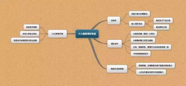 簡(jiǎn)論少兒編程對(duì)于兒童和基礎(chǔ)教育的巨大作用