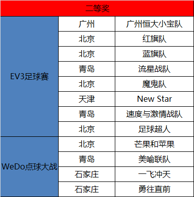 我們見(jiàn)證智能機(jī)械的未來(lái) WRO達(dá)內(nèi)直選賽圓滿(mǎn)落幕