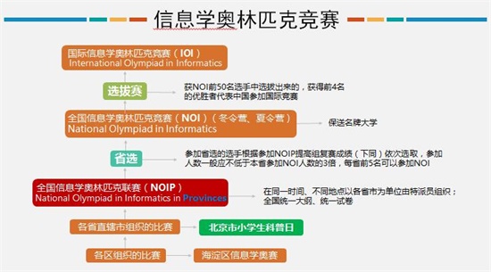信息學奧賽——提高邏輯思維，綜合提升孩子科學素養(yǎng)