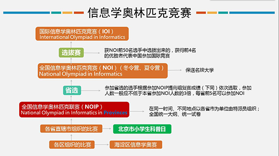 信息學(xué)奧賽，一個(gè)讓孩子變得優(yōu)秀的方向！