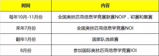 信息學(xué)奧賽，一個(gè)讓孩子變得優(yōu)秀的方向！