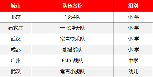 WRO | 綠色風(fēng)暴走向世界 童程童美兩名小選手將參加WRO國際賽