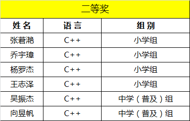 童程童美 | 2017年海淀區(qū)信息學(xué)奧賽獲獎名單
