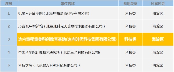寒冬獻(xiàn)捷|童程童美入選“第八批海淀區(qū)青少年學(xué)生校外活動(dòng)基地”！