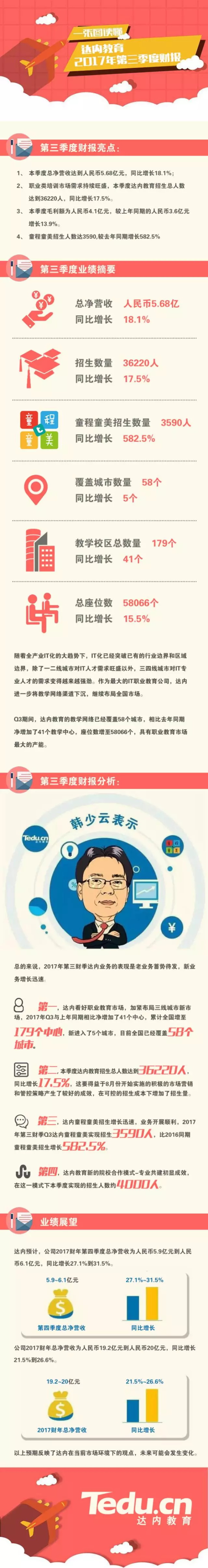 一張圖看懂達內(nèi)Q3財報：童程童美招生人數(shù)高達3590，同比增長582.5%
