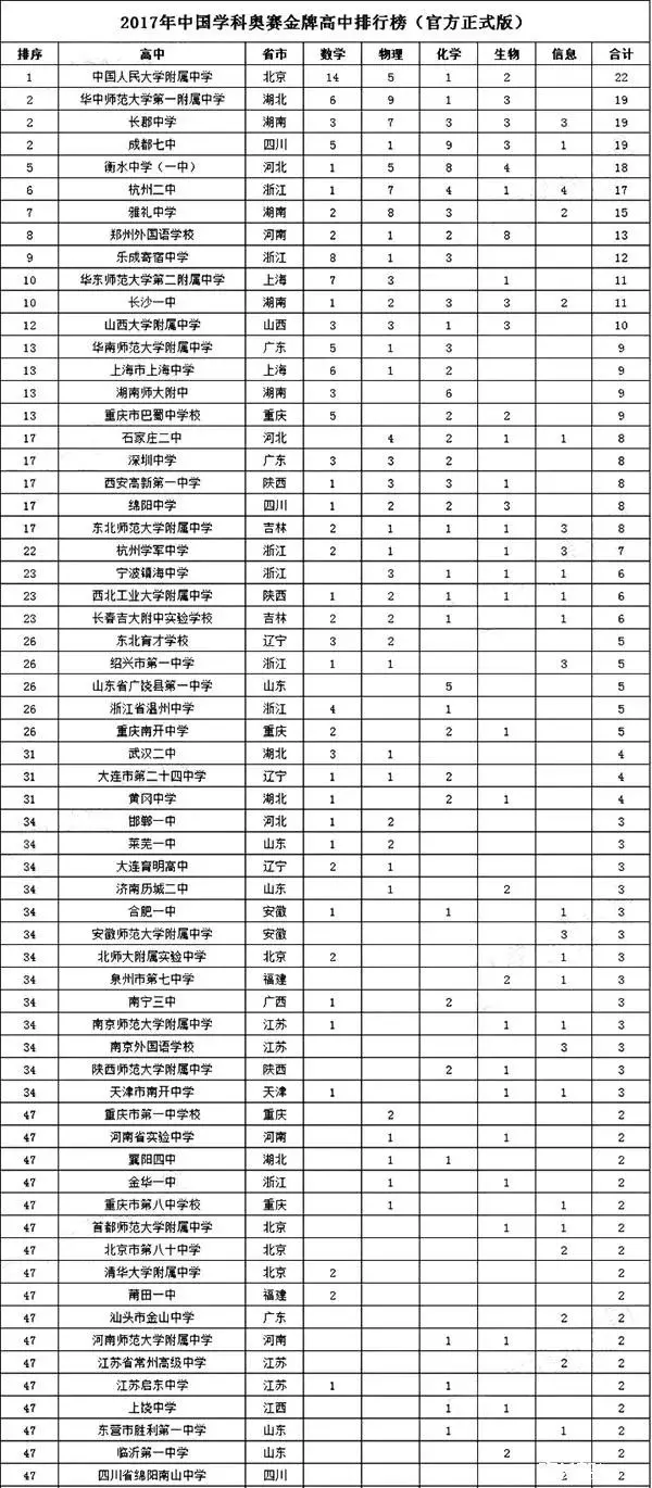 2017年中國奧賽金牌排行榜出爐，你與名校只差這一步！