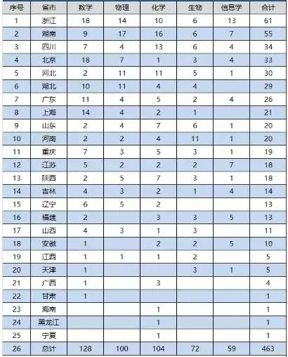 2017年中國奧賽金牌排行榜出爐，你與名校只差這一步！