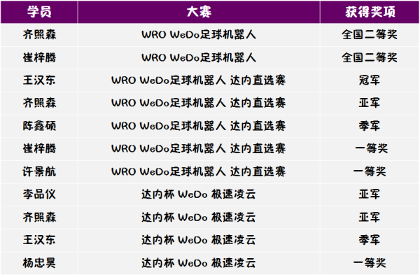 666！ 智能機器人編程WeDo小小明星班畢業(yè)啦！