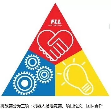 達內(nèi)童程童美2018年FLL工程挑戰(zhàn)賽集訓火熱進行中！