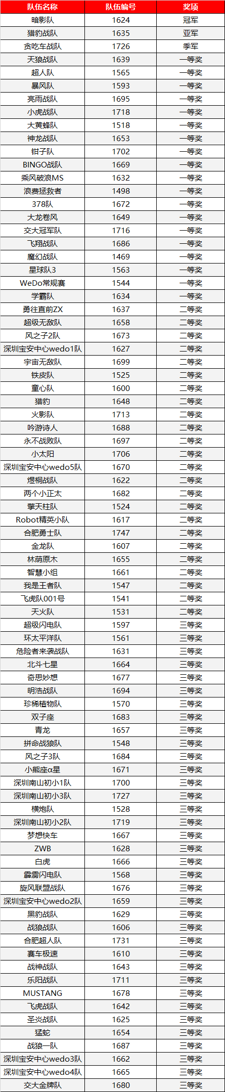 【榮譽榜】2018WRO機器人高手大會-達內(nèi)專校賽成績揭曉！