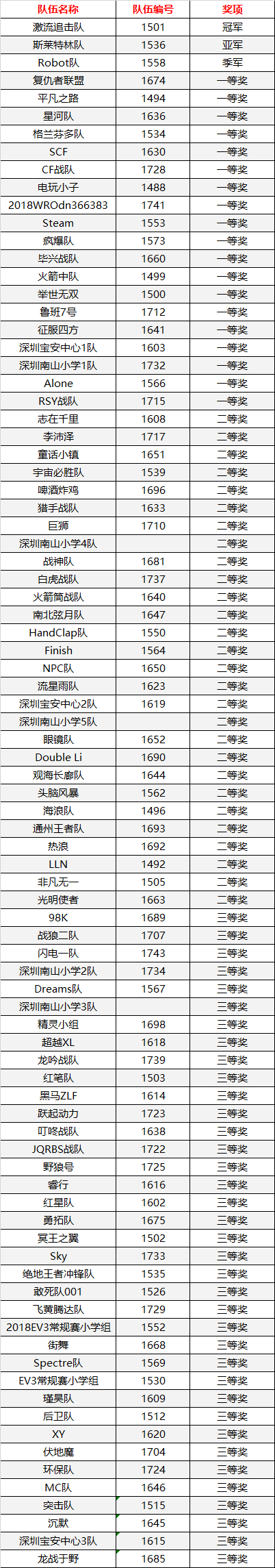 【榮譽榜】2018WRO機器人高手大會-達內(nèi)專校賽成績揭曉！