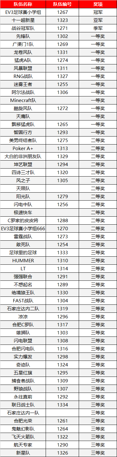 【榮譽榜】2018WRO機器人高手大會-達內(nèi)專校賽成績揭曉！