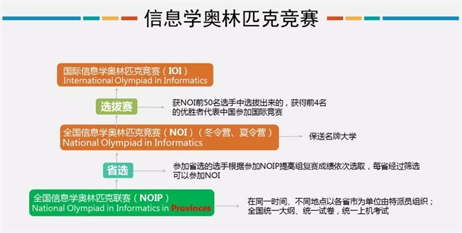 為什么清華北大爭相錄取NOIP優(yōu)秀學(xué)生？