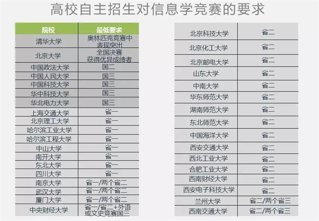 為什么清華北大爭相錄取NOIP優(yōu)秀學(xué)生？