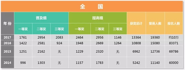 為什么清華北大爭相錄取NOIP優(yōu)秀學(xué)生？