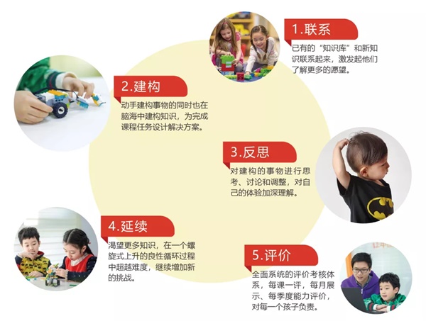新課程探秘——童程童美創(chuàng)意啟蒙課為啥一經(jīng)推出就大火？