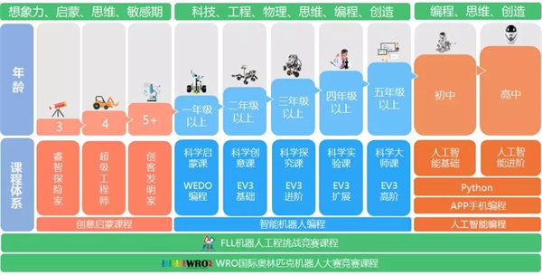 新課程探秘——童程童美創(chuàng)意啟蒙課為啥一經(jīng)推出就大火？