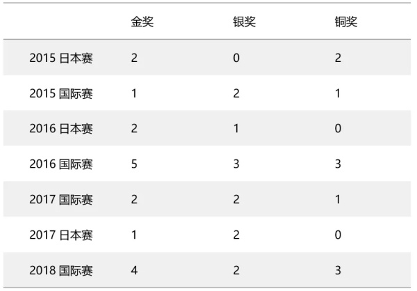 2019 RoboRAVE國際機器人大會童程童美直選賽招募啟動，30%晉級率直通國際賽！