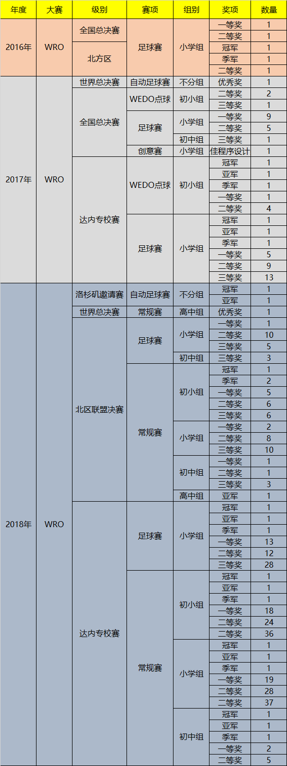 怎么學(xué)習(xí)機(jī)器人編程，可以參加哪些比賽？