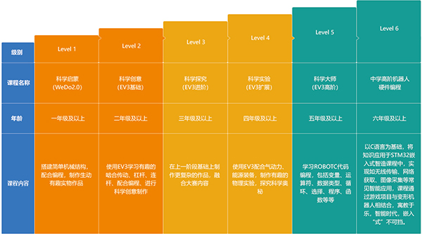 樂高機(jī)器人怎么編程，ev3機(jī)器人怎么編程