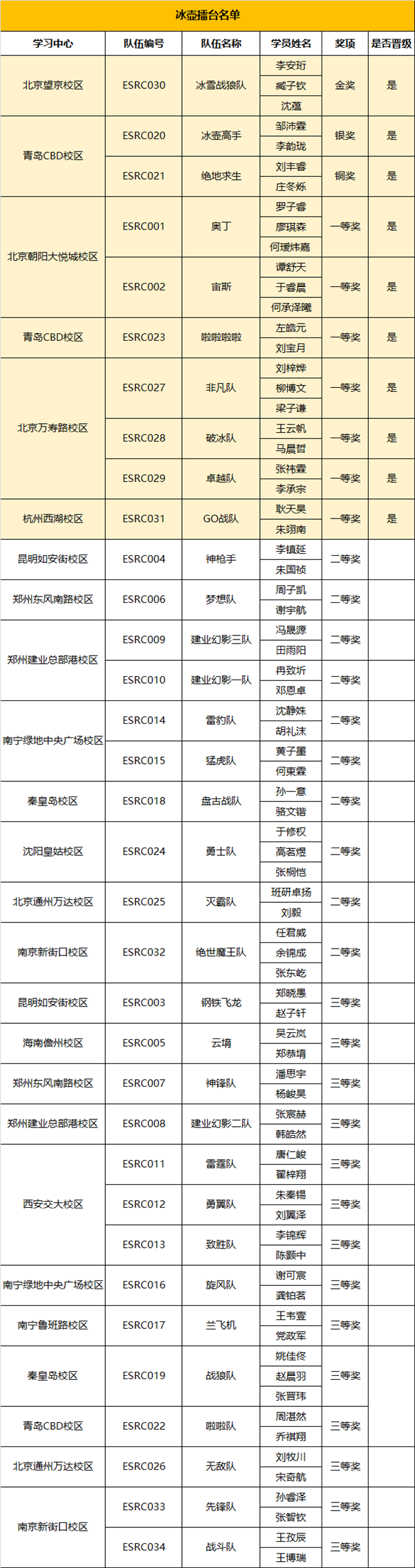2019RoboRAVE亞洲分會(huì)童程童美專場(chǎng)晉級(jí)與獲獎(jiǎng)名單