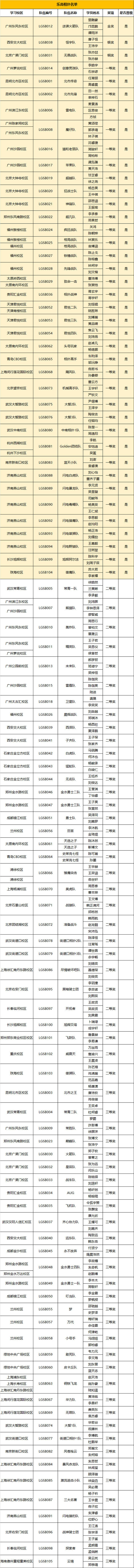 2019RoboRAVE亞洲分會(huì)童程童美專場(chǎng)晉級(jí)與獲獎(jiǎng)名單