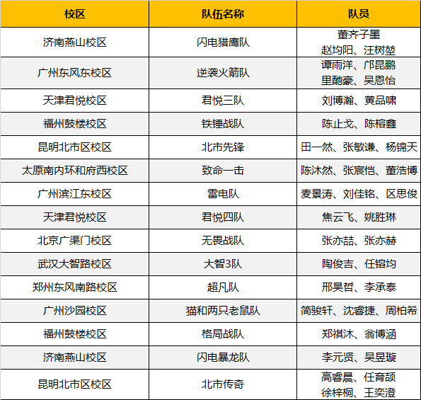 超燃！勇奪三冠，為國(guó)爭(zhēng)光，童程童美問(wèn)鼎2019RoboRAVE世界總決賽！