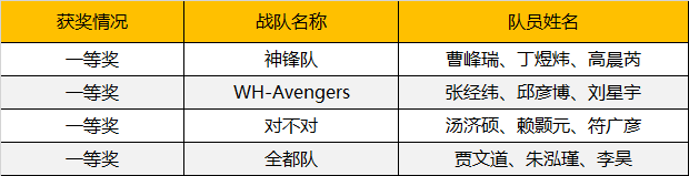 2019WRO昆明營(yíng)：千余選手同臺(tái)競(jìng)技，童程童美150多位學(xué)員榮獲大獎(jiǎng)！ 