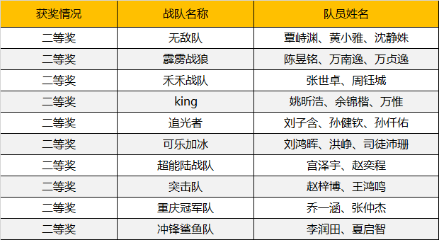 2019WRO昆明營(yíng)：千余選手同臺(tái)競(jìng)技，童程童美150多位學(xué)員榮獲大獎(jiǎng)！ 