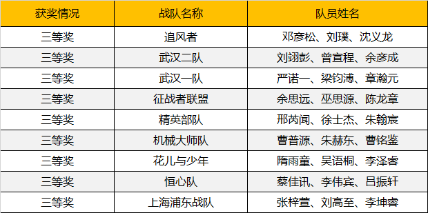 2019WRO昆明營(yíng)：千余選手同臺(tái)競(jìng)技，童程童美150多位學(xué)員榮獲大獎(jiǎng)！ 