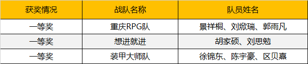 2019WRO昆明營(yíng)：千余選手同臺(tái)競(jìng)技，童程童美150多位學(xué)員榮獲大獎(jiǎng)！ 