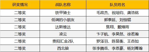 2019WRO昆明營(yíng)：千余選手同臺(tái)競(jìng)技，童程童美150多位學(xué)員榮獲大獎(jiǎng)！ 
