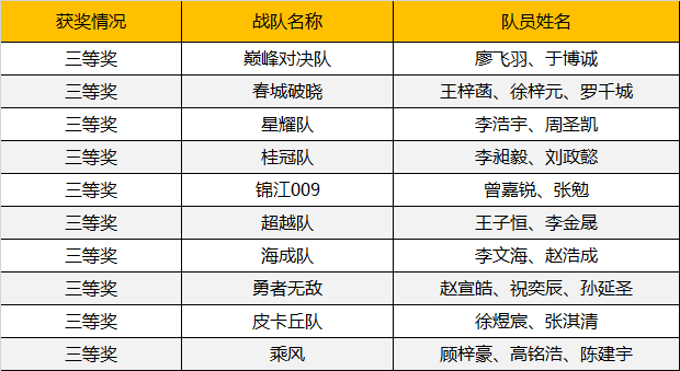 2019WRO昆明營(yíng)：千余選手同臺(tái)競(jìng)技，童程童美150多位學(xué)員榮獲大獎(jiǎng)！ 