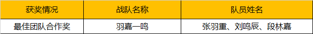 2019WRO昆明營(yíng)：千余選手同臺(tái)競(jìng)技，童程童美150多位學(xué)員榮獲大獎(jiǎng)！ 