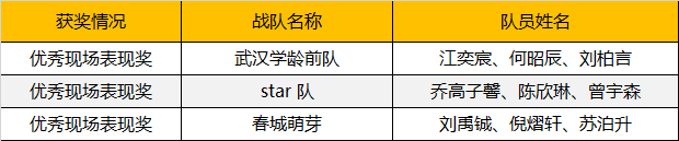 2019WRO昆明營(yíng)：千余選手同臺(tái)競(jìng)技，童程童美150多位學(xué)員榮獲大獎(jiǎng)！ 
