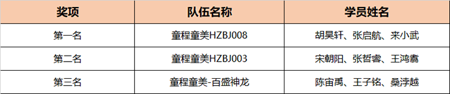Botball國(guó)際機(jī)器人大會(huì)·中國(guó)分會(huì)·童程童美專(zhuān)場(chǎng)圓滿(mǎn)收官！