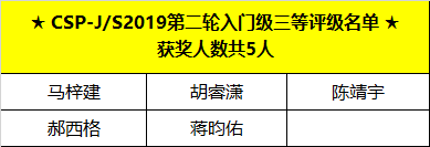 喜報 | CSP-J/S 2019第二輪認證評級名單出爐，童程童美學員獲獎率高達83%！