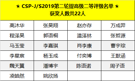 喜報 | CSP-J/S 2019第二輪認證評級名單出爐，童程童美學員獲獎率高達83%！